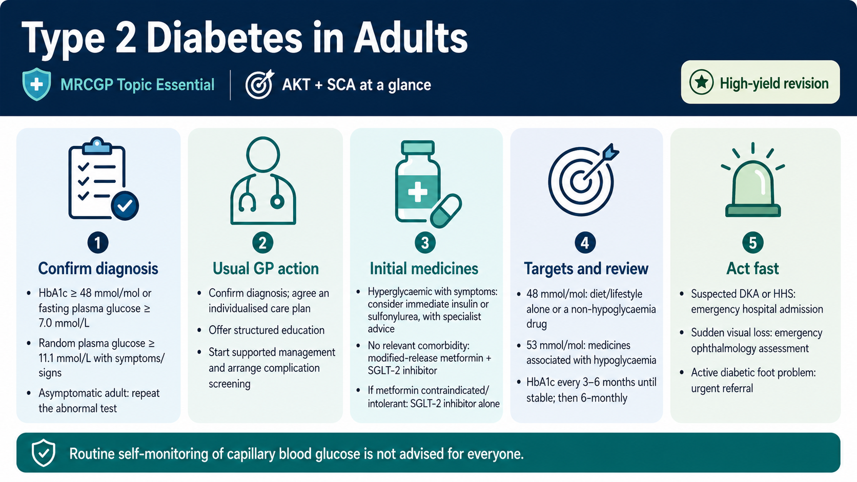Type 2 diabetes in adults MRCGP infographic summarising diagnosis, usual GP action, initial medicines, HbA1c targets, review frequency and urgent red flags.