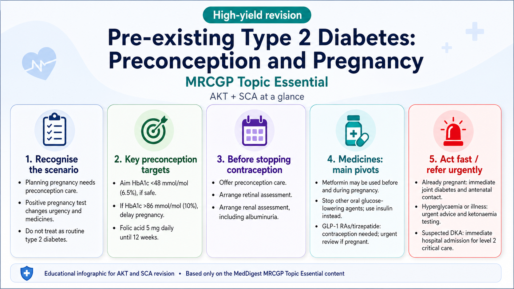 Type 2 diabetes in adults MRCGP infographic summarising diagnosis, usual GP action, initial medicines, HbA1c targets, review frequency and urgent red flags.